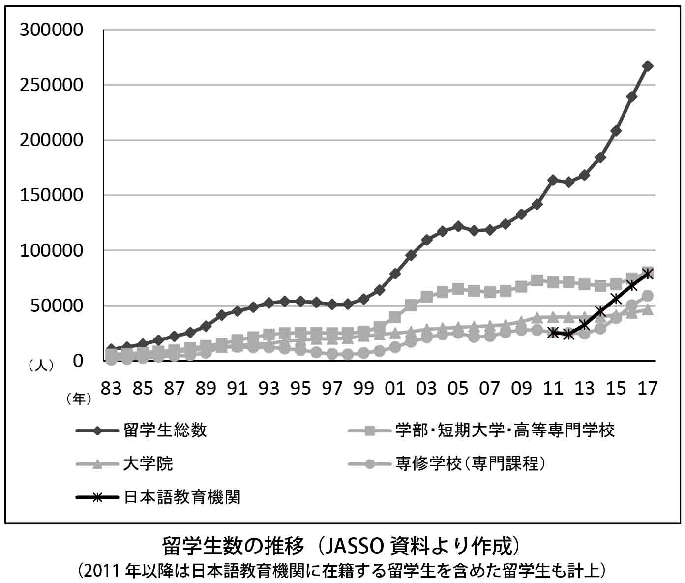 留学生数の推移（JASSO資料より作成）