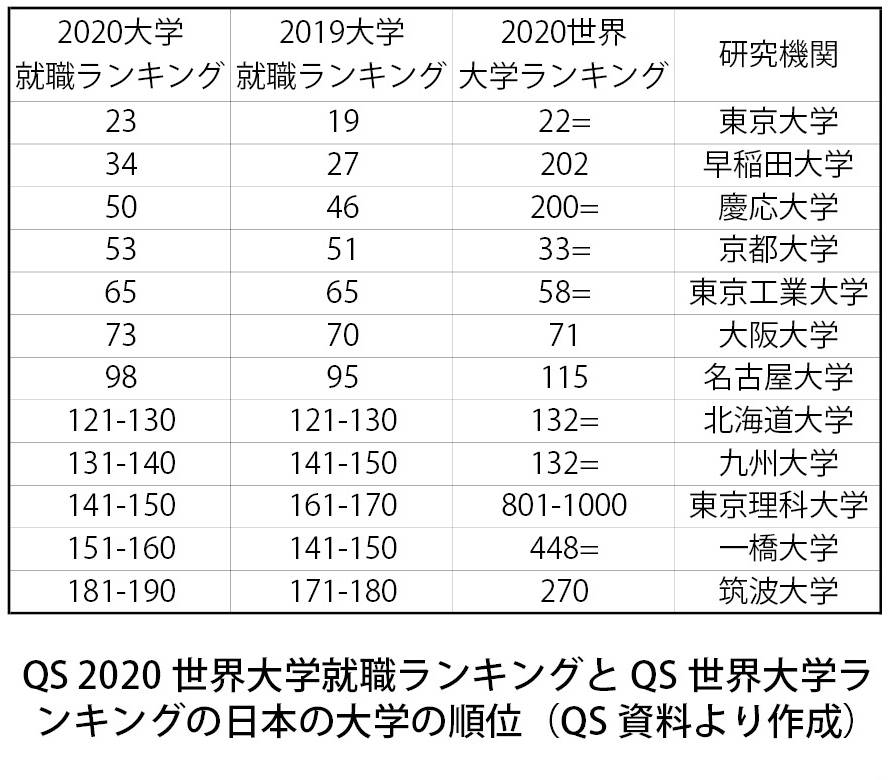 191101QS2020世界大学就職ランキングとQS世界大学ランキングの日本の大学の順位