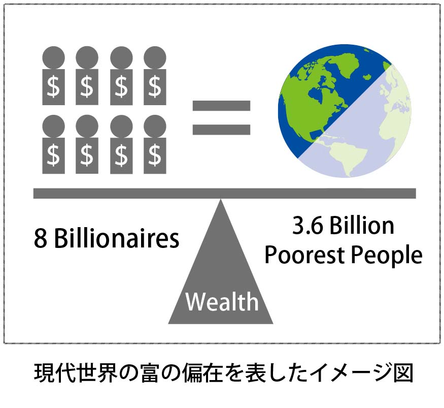 現代世界の富の偏在を示したイメージ図